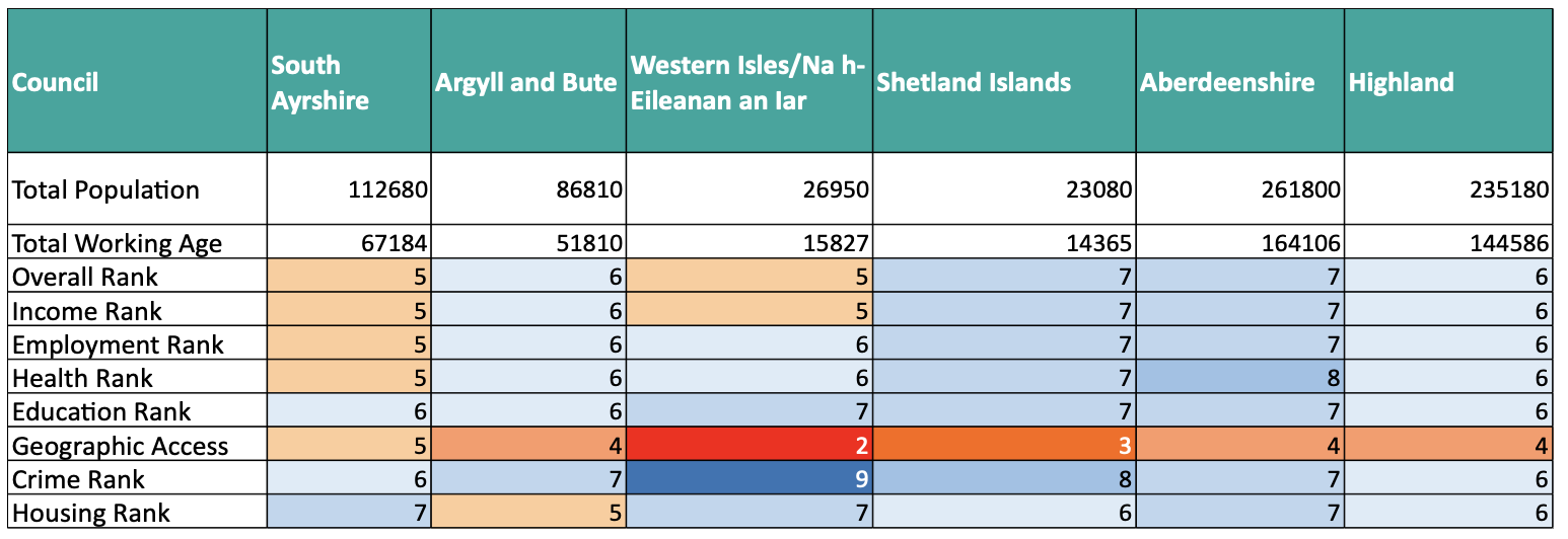 Table showing 6 council areas, there population numbers and working age totals and a rank applied to social deprivation criteria. Text version below.