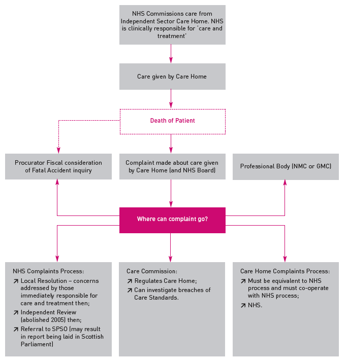 Diagram 7: Example of complaints complexity and overlap