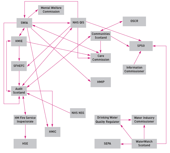 Diagram 3: -Scrutiny bodies' reported formal information sharing arrangements