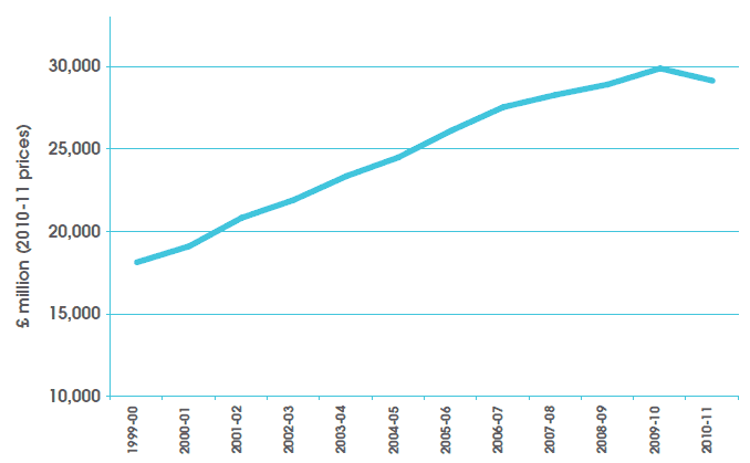 Figure 2.1 - Scotland's Devolved Budget Since Devolution