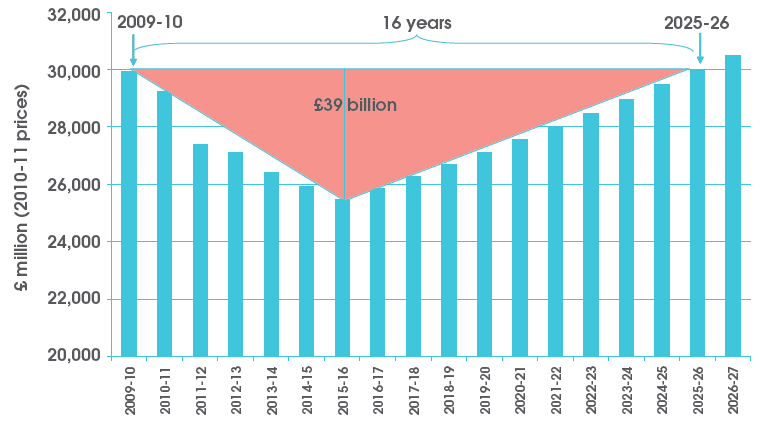 Figure 2.2 - Illustrative Outlook for Scottish DEL Expenditure