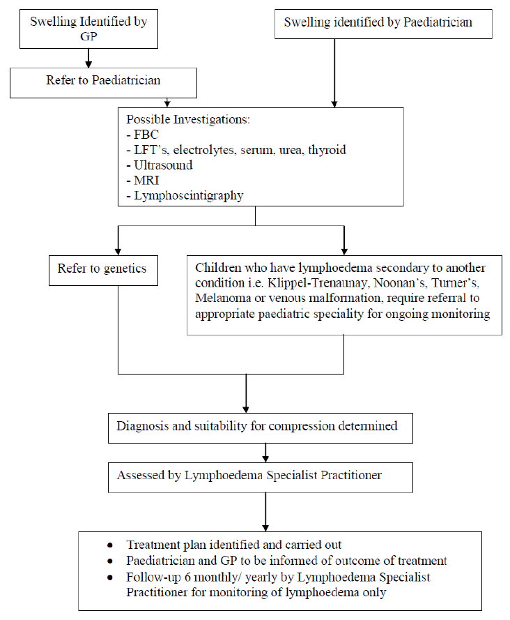 Referral and Management Pathway for Children Suspected to Have Lymphoedema