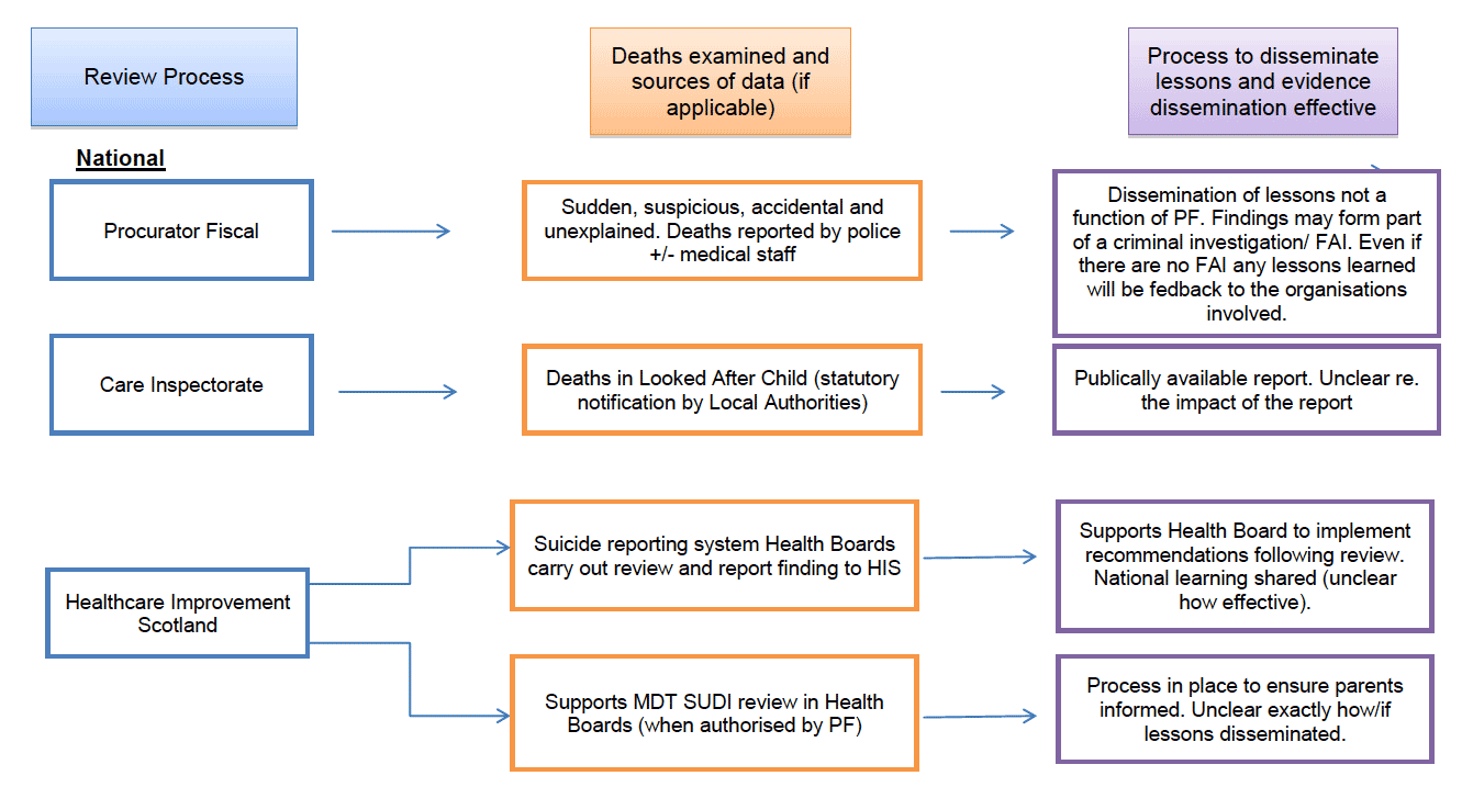 Local and National child death review processes in Scotland diagram