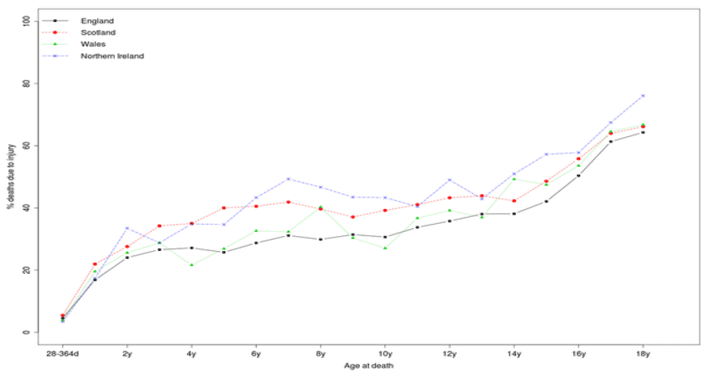 Figure 4: Percentage of child deaths due to injury by country and age at death, 1980-2010