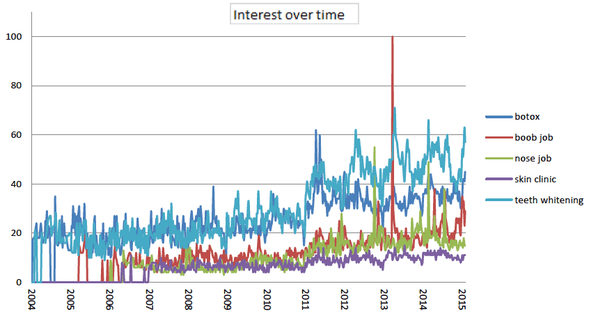 Figure 1: Trends in searches for four terms related to the use of cosmetic procedures on the Google search engine