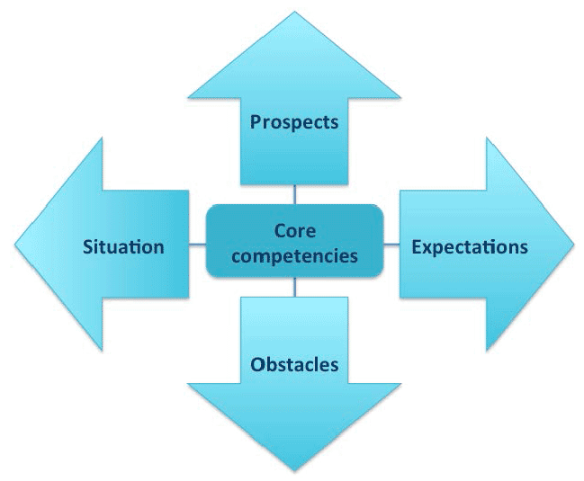Figure 2.1: SCOPE analysis Figure 2.1: SCOPE analysis