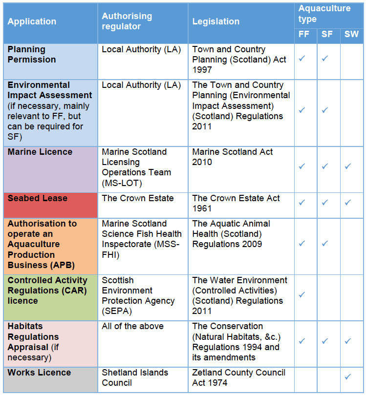 Table 4.1. Summary of licences, consents and assessments required for Scottish aquaculture including finfish (FF), shellfish (SF) and seaweed (SW) Table 4.1. Summary of licences, consents and assessments required for Scottish aquaculture including finfish (FF), shellfish (SF) and seaweed (SW)