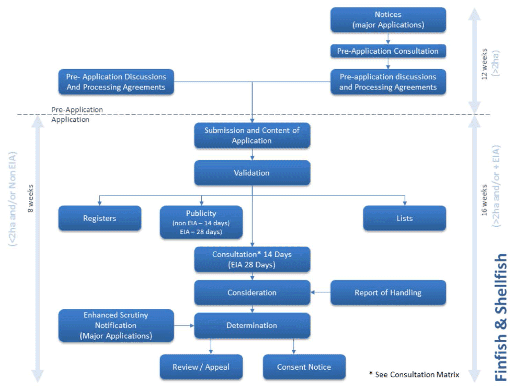 Figure 4.3. Planning permission process for finfish and shellfish aquaculture Figure 4.3. Planning permission process for finfish and shellfish aquaculture