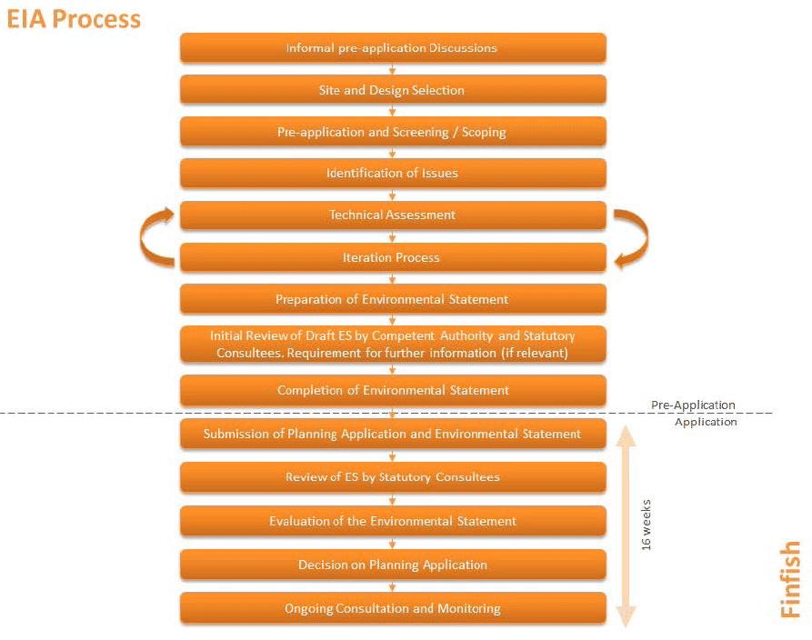 Figure 4.4. Environmental Impact Assessment process for finfish aquaculture Figure 4.4. Environmental Impact Assessment process for finfish aquaculture