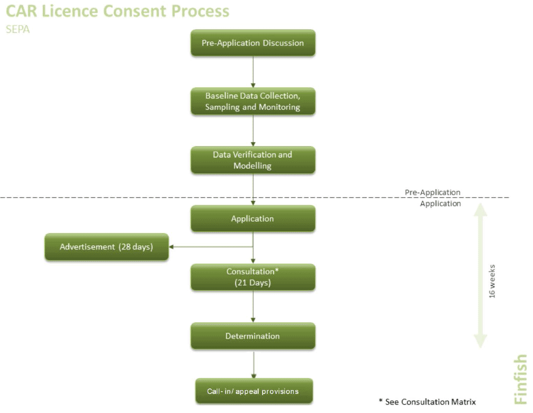 Figure 4.5. Controlled Activities Regulation (CAR) licence process for finfish aquaculture Figure 4.5. Controlled Activities Regulation (CAR) licence process for finfish aquaculture
