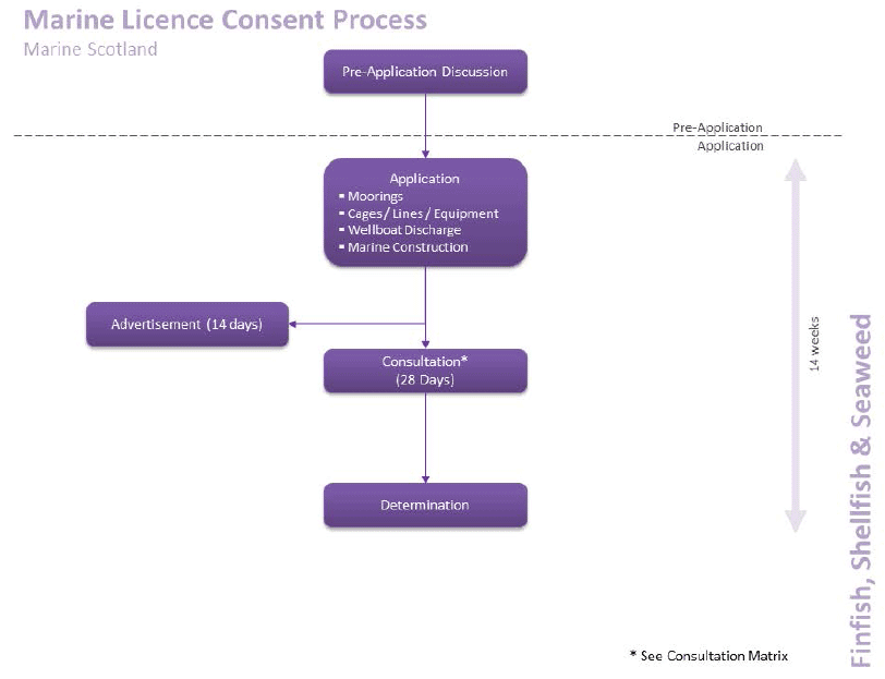 Figure 4.6. Marine Licence process for finfish, shellfish and seaweed aquaculture through Marine Scotland Licensing Operations Team (MS-LOT) Figure 4.6. Marine Licence process for finfish, shellfish and seaweed aquaculture through Marine Scotland Licensing Operations Team (MS-LOT)