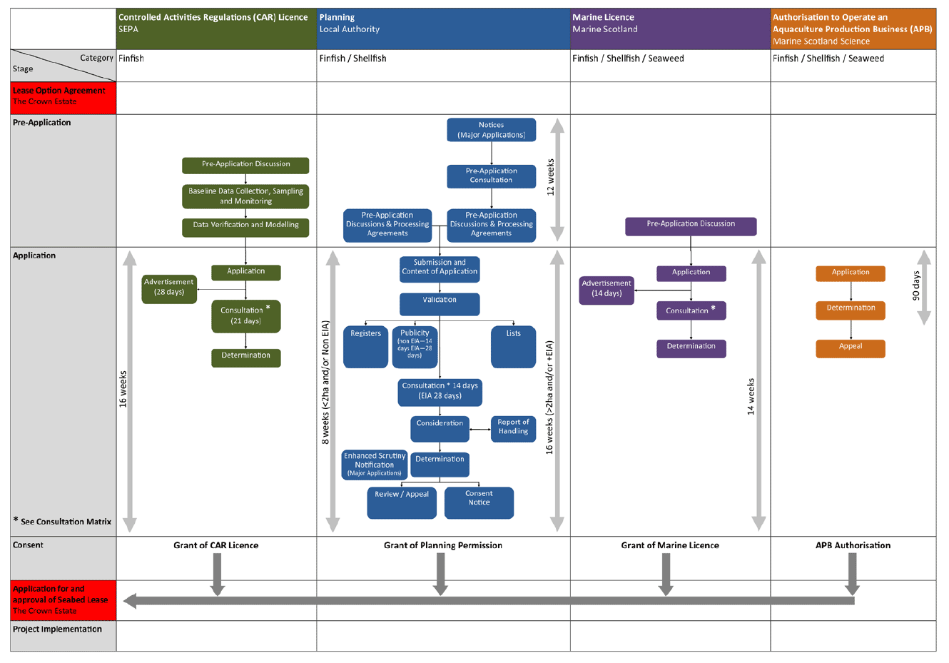 Figure 4.10: Overview of licencing application processes for Scottish aquaculture Figure 4.10: Overview of licencing application processes for Scottish aquaculture