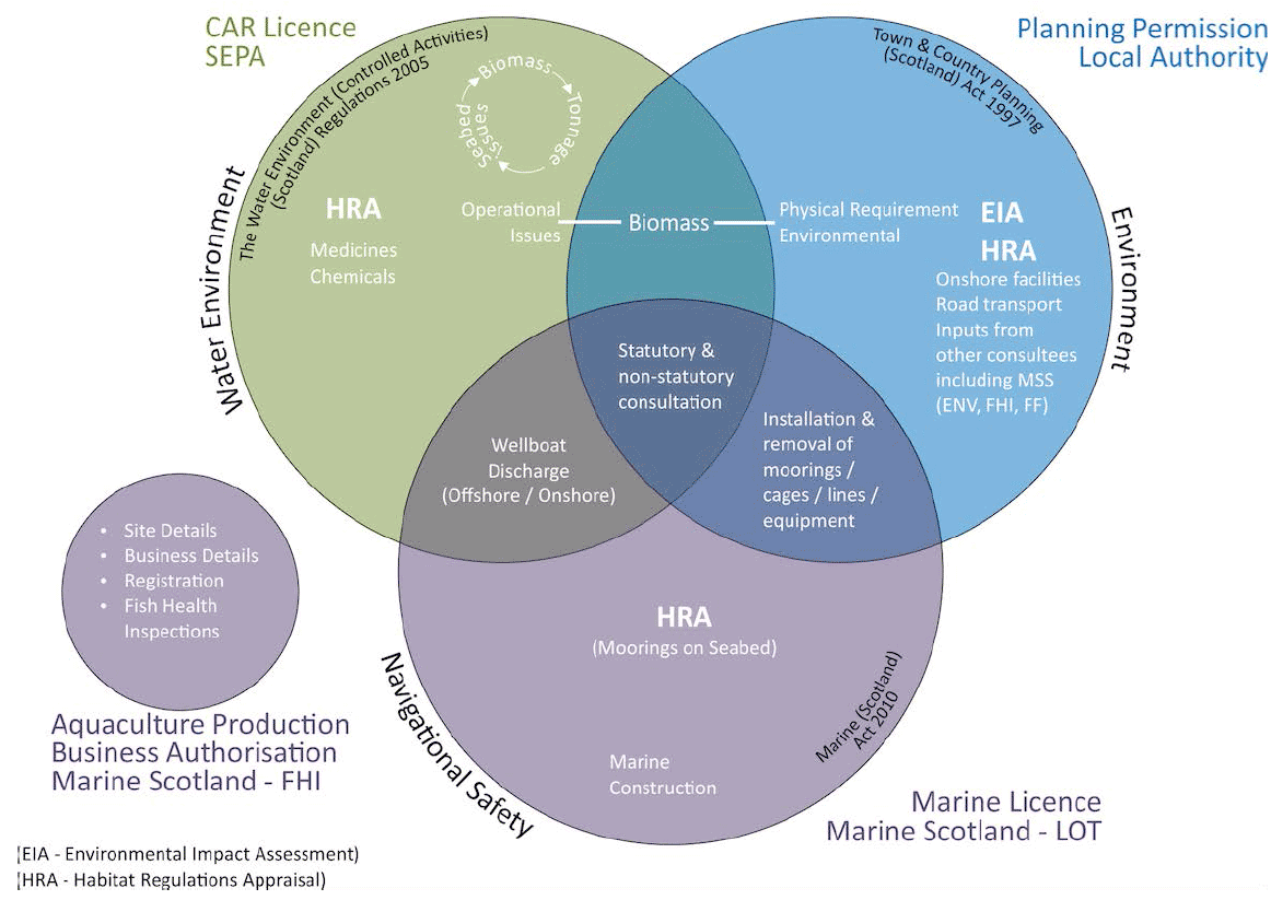 Figure 4.11: Venn diagram illustrating overlap in consenting areas for key regulators Figure 4.11: Venn diagram illustrating overlap in consenting areas for key regulators