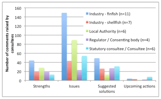 Figure 5.1: Number of strengths, issues, suggested solutions and upcoming actions listed by consultees Figure 5.1: Number of strengths, issues, suggested solutions and upcoming actions listed by consultees