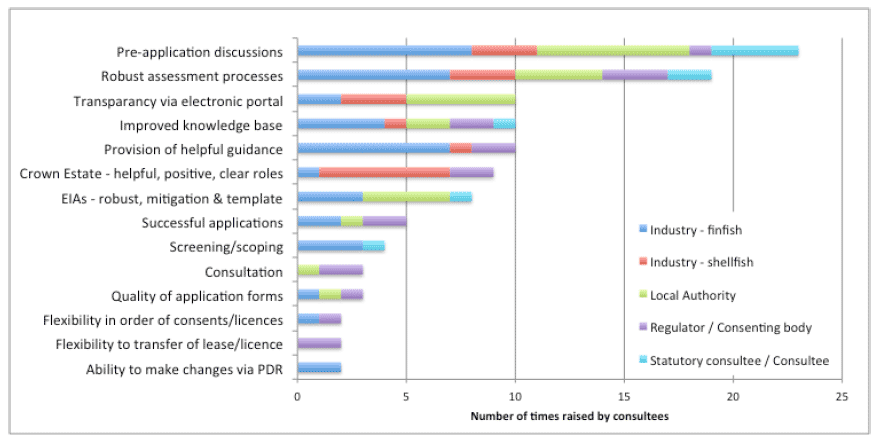 Figure 5.2: Strengths of the current consenting system listed by consultees Figure 5.2: Strengths of the current consenting system listed by consultees