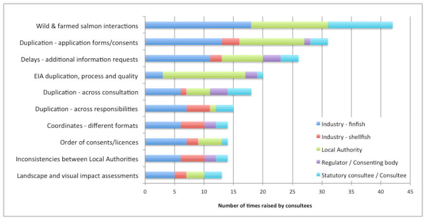 Figure 5.3: Top 10 issues raised by consultees during consultation Figure 5.3: Top 10 issues raised by consultees during consultation