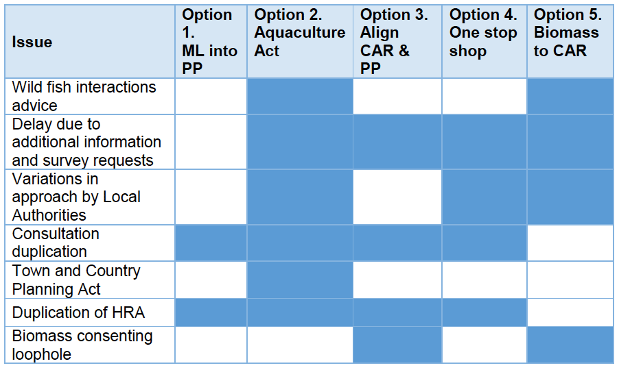 Table 6.2: Where key issues identified during consultation could be addressed within the five alternative consenting options Table 6.2: Where key issues identified during consultation could be addressed within the five alternative consenting options