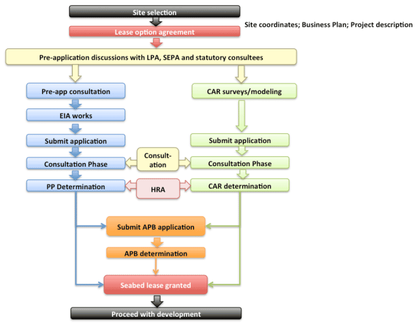 Figure 7.1: Recommended consenting regime for Scottish aquaculture (noting that CAR is required for finfish only) Figure 7.1: Recommended consenting regime for Scottish aquaculture (noting that CAR is required for finfish only)