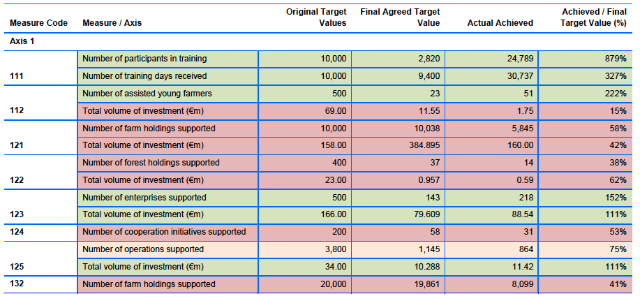 Table 2.12: Output Indicators – Targets and Actual Achievements: Axis 1