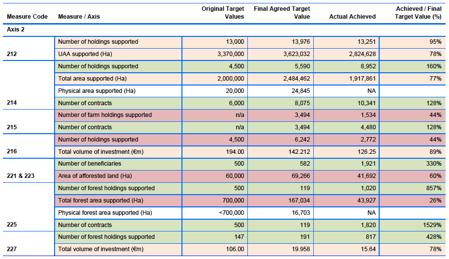 Table 2.12: Output Indicators – Targets and Actual Achievements: Axis 2