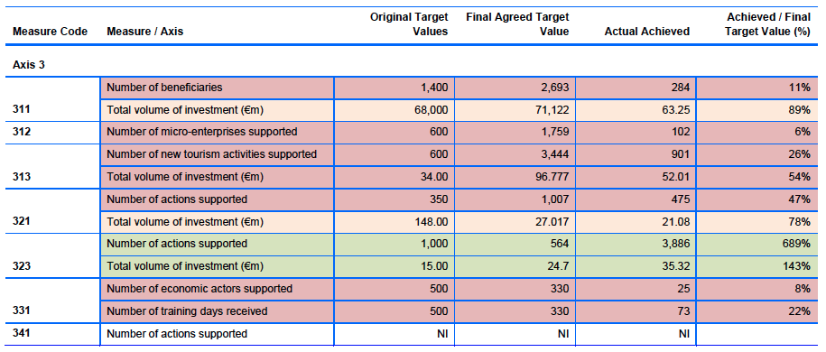 Table 2.12: Output Indicators – Targets and Actual Achievements: Axis 3