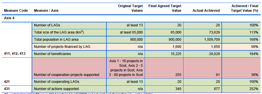 Table 2.12: Output Indicators – Targets and Actual Achievements: Axis 4 Table 2.12: Output Indicators – Targets and Actual Achievements: Axis 4
