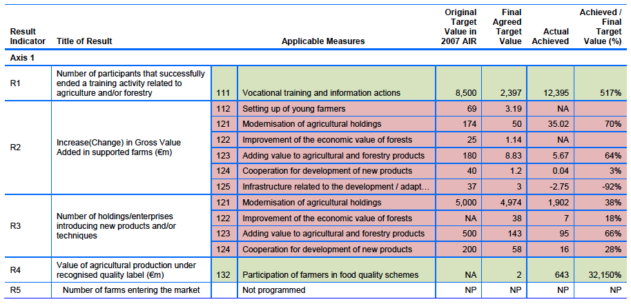 Table 2.13: Results Targets: Axis 1
