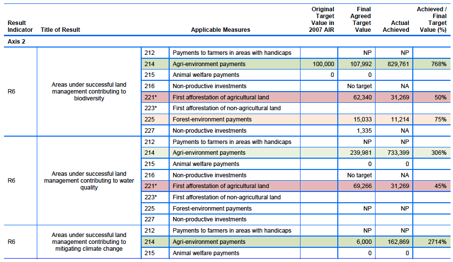 Table 2.13: Results Targets: Axis 2