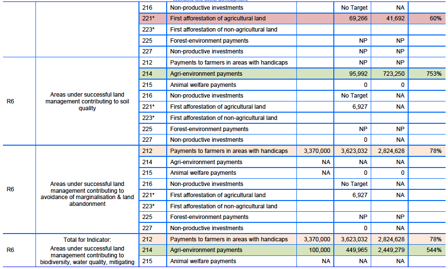 Table 2.13: Results Targets: Axis 2.2