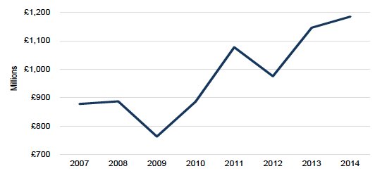 Figure 3.4: Agricultural GVA