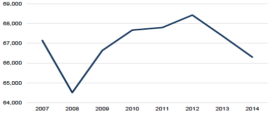 Figure 3.5: Total Agricultural Workforce