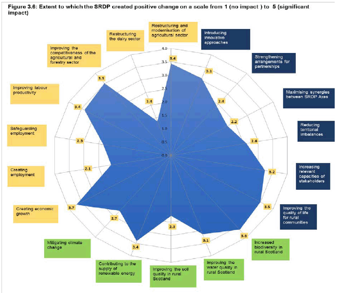 Figure 3.6: Extent to which the SRDP created positive change on a scale from 1 (No Impact) to 5 (Significant Impact)