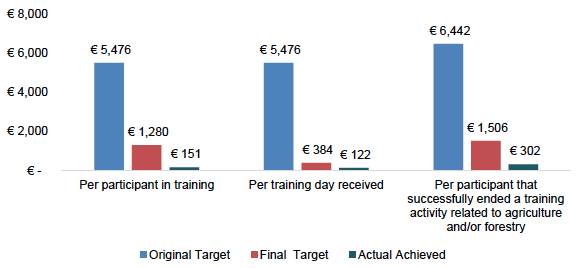 Figure 3.7 Anticipated and Achieved Unit Costs of Measure 111 budget