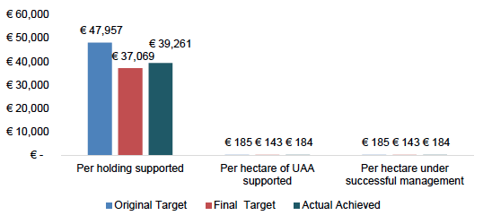 Figure 3.8 Anticipated and Achieved Unit Costs of Measure 212 budget