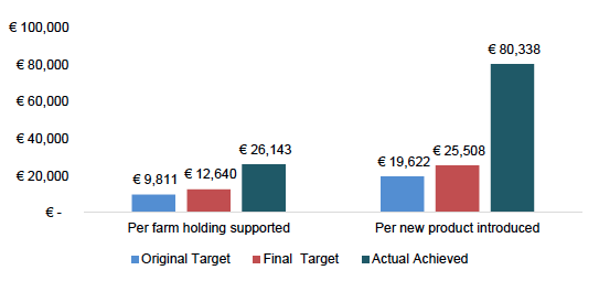 Figure 3.10 Anticipated and Achieved Unit Costs of Measure 121 budget