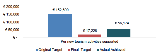 Figure 3.11 Anticipated and Achieved Unit Costs of Measure 313 budget