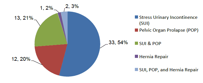 Figure 3.1 Reasons women reported for undergoing mesh procedures