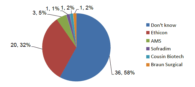Figure 3.2 Types of mesh product used in the procedure