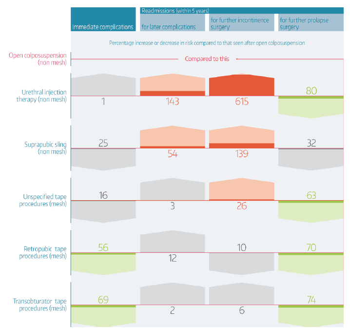 Change in risk of problems following specific type of operation compared to that experienced by women undergoing open colposuspension