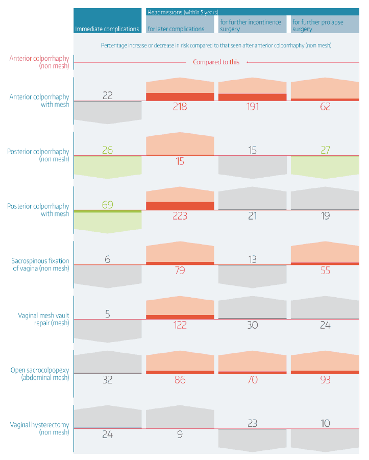 Change in risk of problems following specific type of operation compared to that experienced by women undergoing anterior colporrhaphy