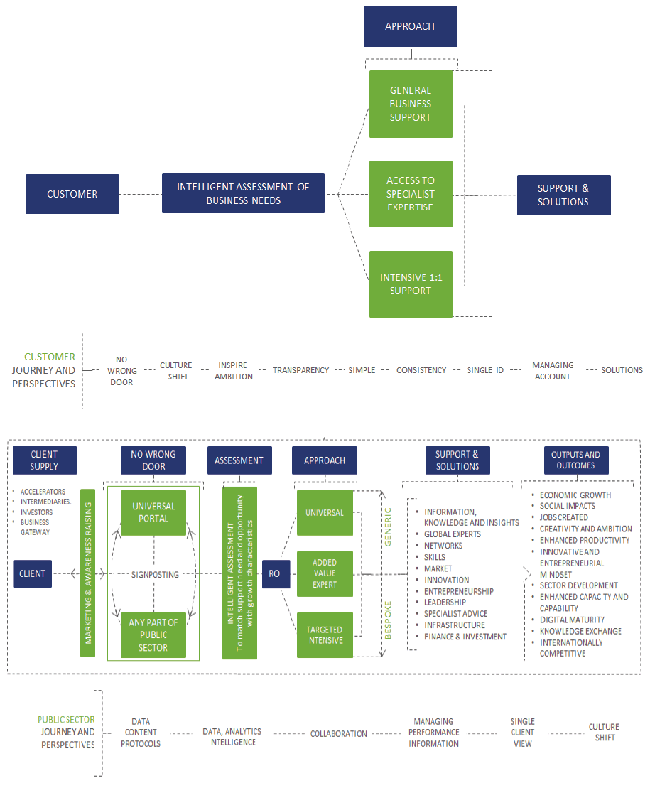 Figure 1: The Business&rsquo; simplified view
