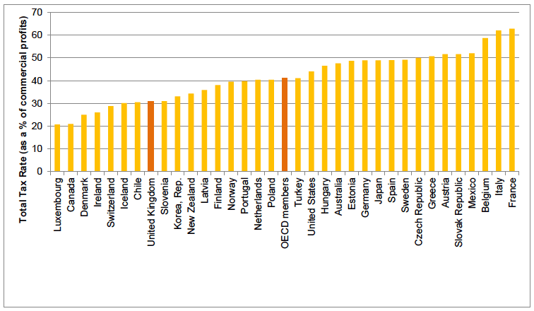 Chart 1: Total tax rate (% of commercial profits), OECD Countries, 2016. Chart 1: Total tax rate (% of commercial profits), OECD Countries, 2016.