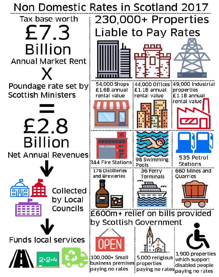 infographic summarises the current system of non-domestic rates in Scotland infographic summarises the current system of non-domestic rates in Scotland
