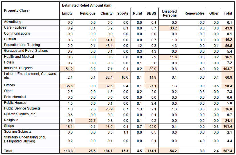 Table 2: Amount of relief (£ million) awarded by property type. Table 2: Amount of relief (£ million) awarded by property type.