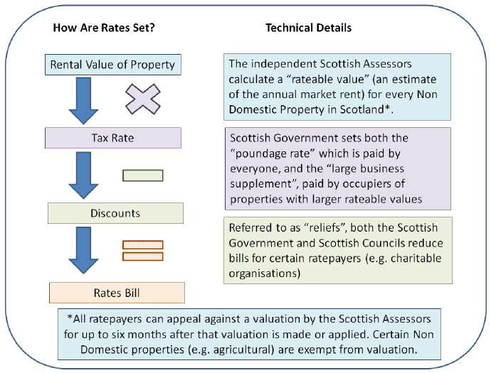 Figure 1: How non-domestic rates bills are determined. Figure 1: How non-domestic rates bills are determined.