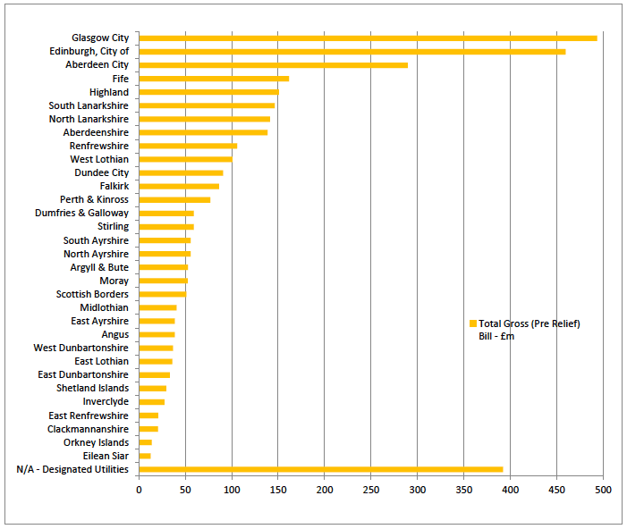 Chart 2: Total pre-relief bills (£m) by council. Chart 2: Total pre-relief bills (£m) by council.