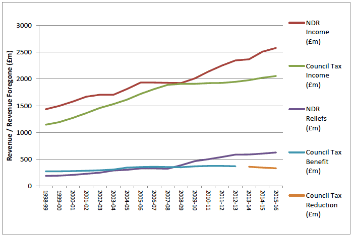 Chart 3 - Non- domestic rate and council tax revenues / reliefs / reductions - time series Chart 3 - Non- domestic rate and council tax revenues / reliefs / reductions - time series