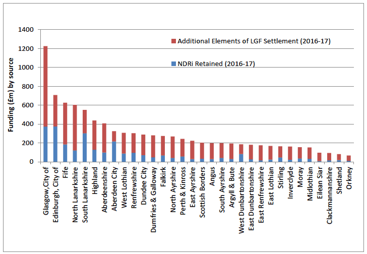 Chart 4: Non-domestic rates income (NDRi) retained and total local government finance settlement (by council). Chart 4: Non-domestic rates income (NDRi) retained and total local government finance settlement (by council).
