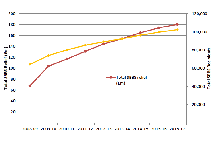 Chart 5: Small Business Bonus Scheme recipients and relief (£m), 2008-09 to 2016-17. Chart 5: Small Business Bonus Scheme recipients and relief (£m), 2008-09 to 2016-17.