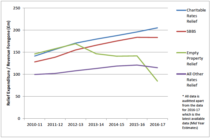 Chart 7: Annual value of different rates reliefs over the 2010 revaluation cycle.* Chart 7: Annual value of different rates reliefs over the 2010 revaluation cycle.*